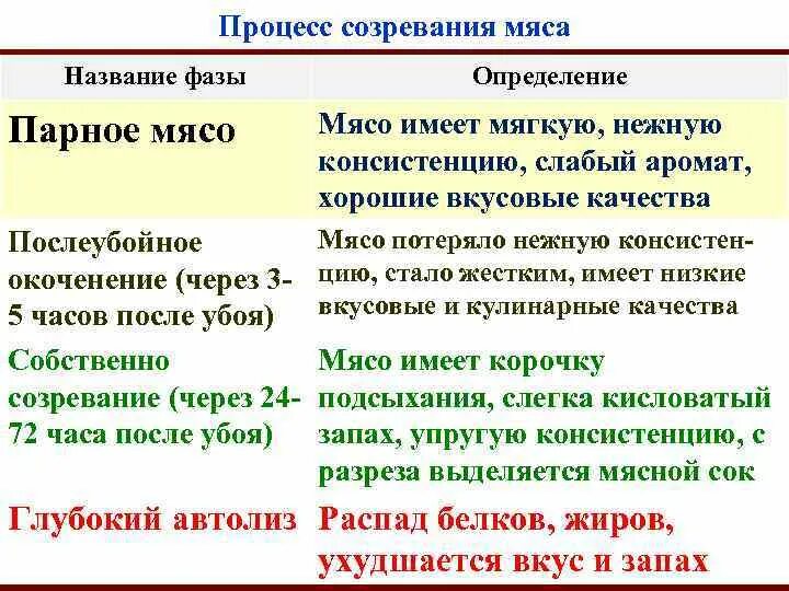 Изменения в мясе при хранении