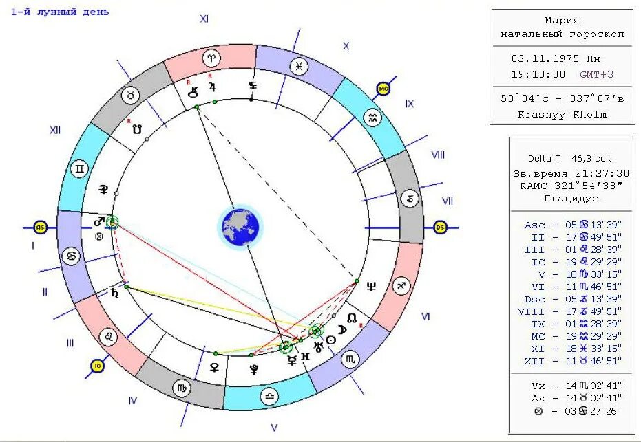 Натальная карта пример. Дата смерти по натальной карте. Расшифровка планет в натальной карте. Расшифровка натальной карты Натал.