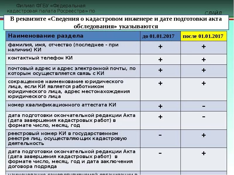 Сроки кадастрового учета. Сроки осуществления государственного кадастрового учета. Сроки осуществления государственной регистрации кадастрового учета. Сроки осуществления кадастрового учета и регистрации прав. Срок кадастрового учета и регистрации прав