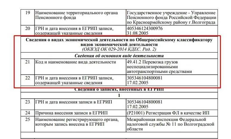 Оквэды для ооо. ОКВЭДЫ 2022 для ИП по видам деятельности. Основной вид экономической деятельности (по ОКВЭД).