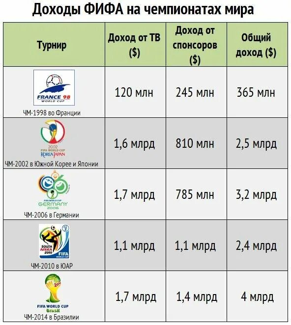 Доходы ФИФА. Победители ЧМ по футболу.