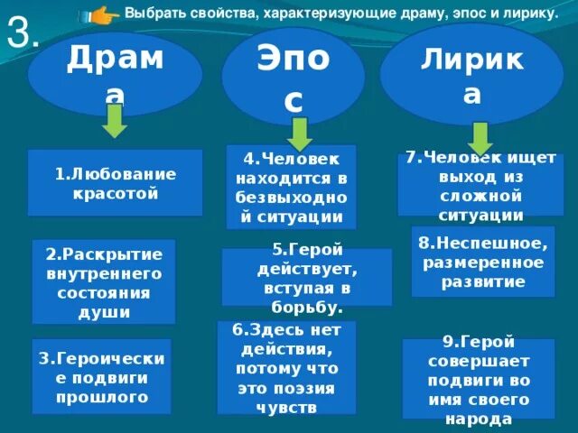 Как отличить эпическое произведение от лирического и драматического. Эпический образ свойства. Отличие драмы от лирики и эпоса. Образ эпический ,лирический ,драматический. Отличие лирики от драмы