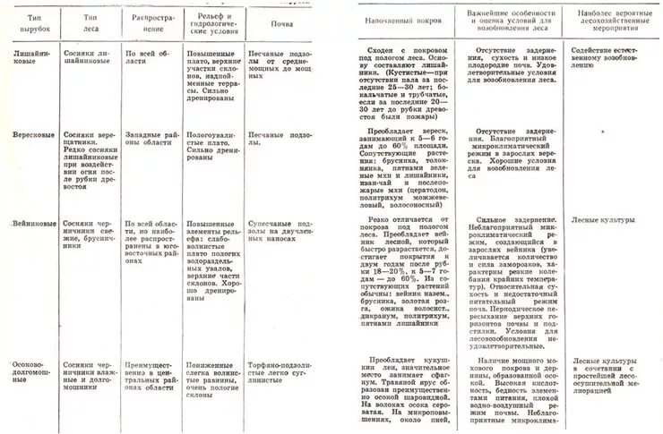 География 7 класс почвы таблица Главные зональные типы почв таблица 8 класс география