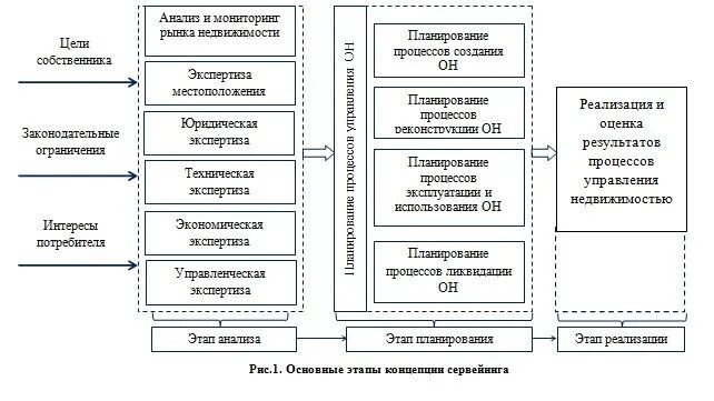 Этапы управления недвижимостью. Управление недвижимостью схема. Управление объектами недвижимости. Концепция управления недвижимостью. Схема теорий управления