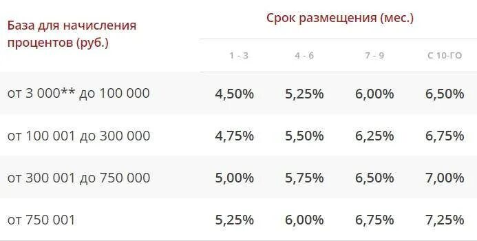 Вклады физических лиц это. Росгосстрах банк вклады. Вклады физических лиц на сегодня проценты по вкладам. Процент вклада в Промсвязьбанке.