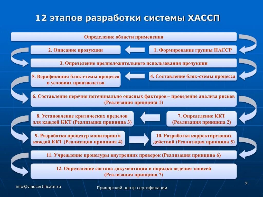 Организация предварительного этапа. Системы контроля качества ХАССП. Этапы разработки системы ХАССП. Этапы разработки и внедрения системы ХАССП. Хасппна пищевом предприятии.