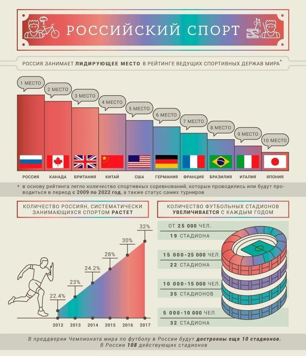 Россия в мире материалы. Россия занимает первое место. Рейтинг самых спортивных стран. Россия загимаетпервое место. Место России в мире.