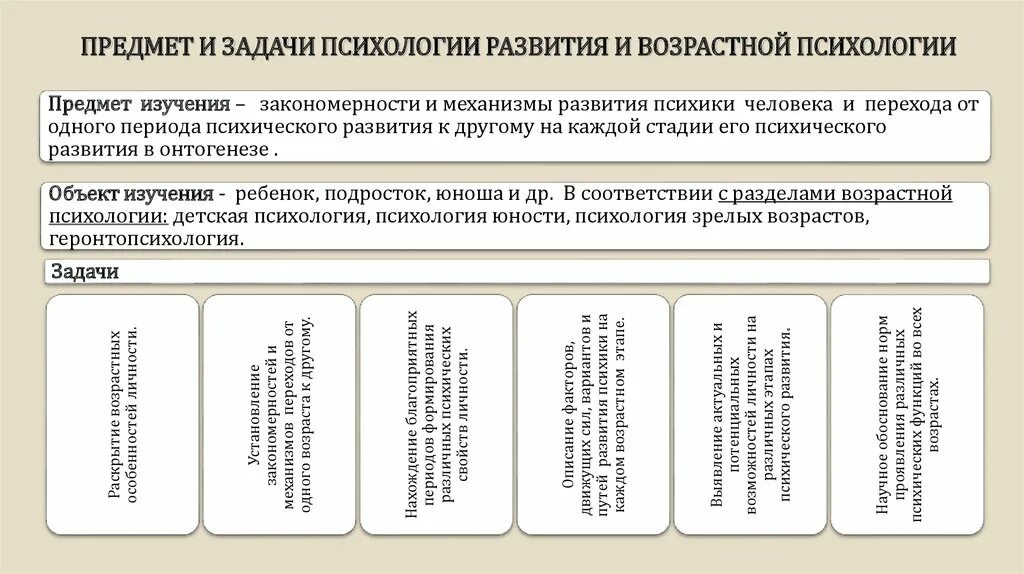 Задачи возрастной психологии. Предмет психологии развития и возрастной психологии. Предмет и задачи возрастной психологии. Возрастная психология и психология развития предмет изучения.