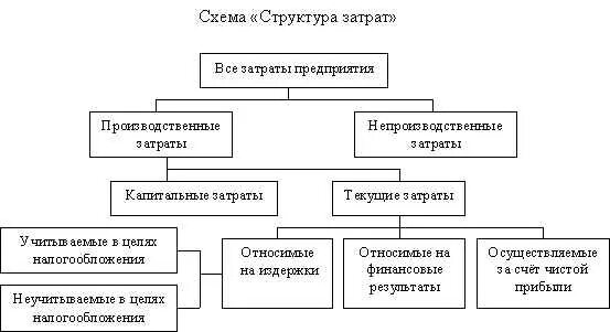 Структура затрат организации. Издержки предприятия схема. Структура затрат производственного предприятия. Структура себестоимости схема.