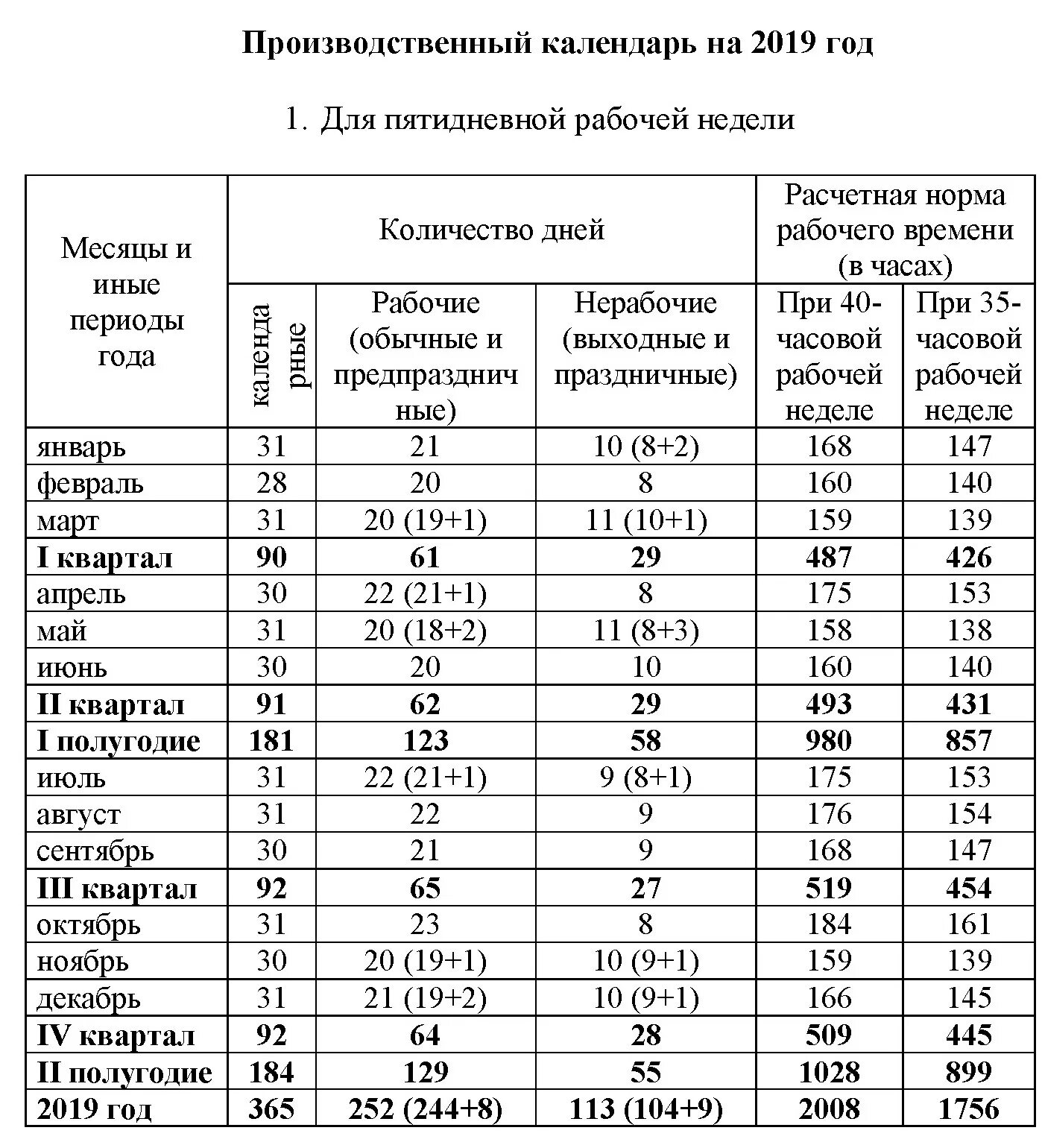 Декабрь ставка часов. Число рабочих дней в году при пятидневной рабочей неделе. Норма часов в месяц календарь. Среднемесячная норма рабочих часов 2021. Баланс рабочего времени 2019 год в РК.