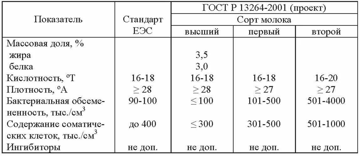 Показатели качества молока коровьего. Таблица плотности молока коровьего. Ветеринарно-санитарная экспертиза молока таблица. Нормы показателя качества молока коровьего.