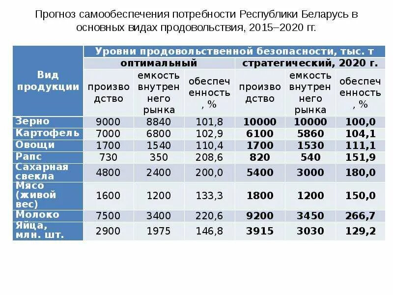 Педпортал беларусь. Продовольственная безопасность Беларуси. Статистика продовольственной безопасности. Уровни продовольствия безопасности. Продовольственная безопасность Германии.