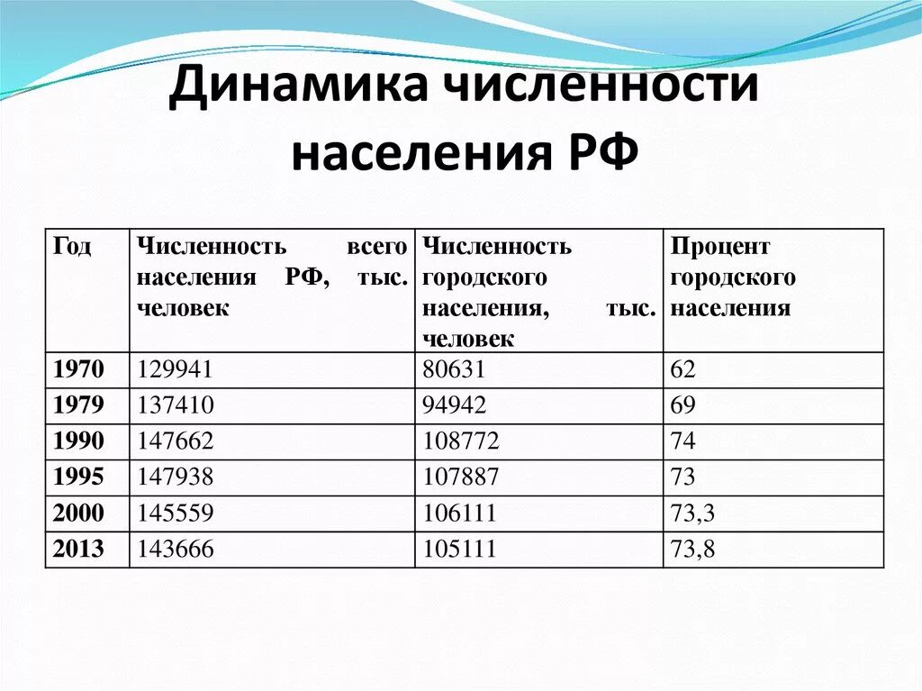 Население россии в 90