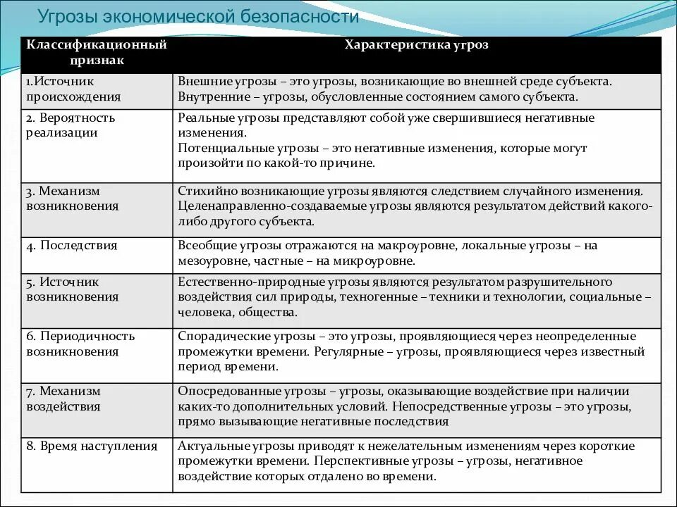 Типы экономической безопасности. Классификация угроз экономической безопасности организации. Основные угрозы экономической безопасности. Угроза безопасности. Экономические угрозы экономической безопасности.