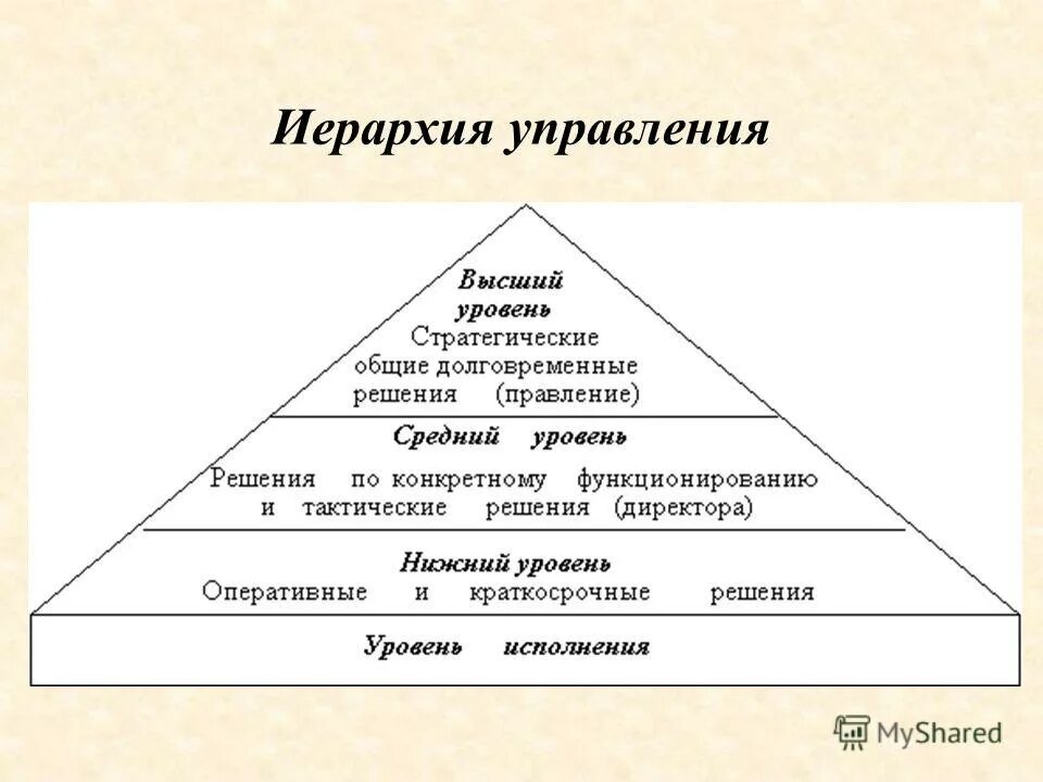 Три уровня управления