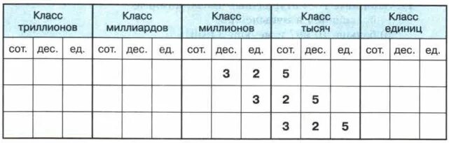 Класс миллионов и класс миллиардов. Таблица классов и разрядов многозначных чисел 4 класс. Классы многозначных чисел таблица. Класс миллиардов таблица.