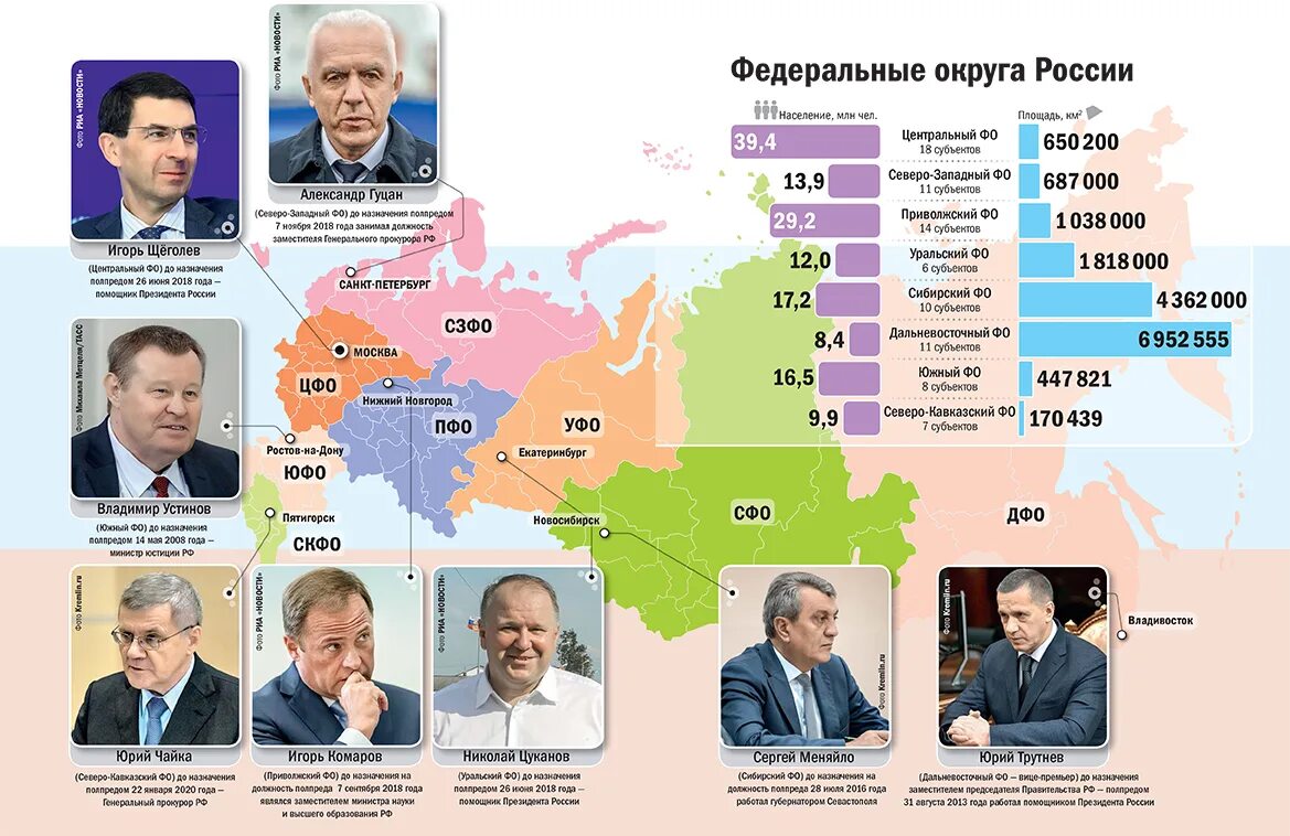 Назначение полномочных представителей президента рф. Полномочные представители президента в федеральных округах. Полпреды президента РФ В федеральных округах список. Полномочные представители президента в Федерации округах это. Полпред президента в Сибирском федеральном округе 2022.