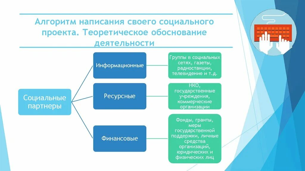 Поддерживаем социальные проекты. Алгоритм работы социального проекта. Схема социального проектирования. Написание социальных проектов. Алгоритм разработки соц проекта.