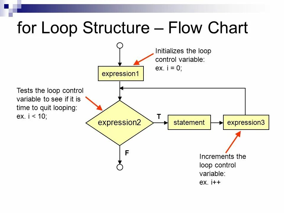 Statement expression. Диаграммы Flow loop. Control variable. For loop. Control loop.