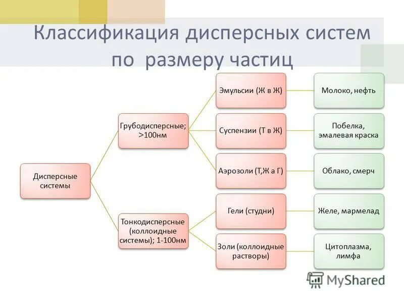 Схема классификации дисперсных систем. Классификация дисперсных систем кластер. Схема классификации дисперсных систем. Дисперсные системы классификация дисперсных систем. Классификация дисперсных систем схема.