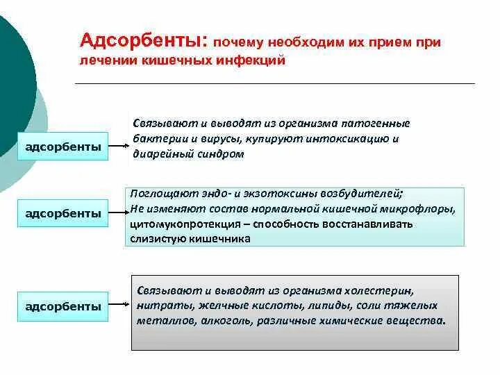 Кишечные адсорбенты. Адсорбент от отравления. Прием кишечных адсорбентов;. Адсорбенты при отравлении