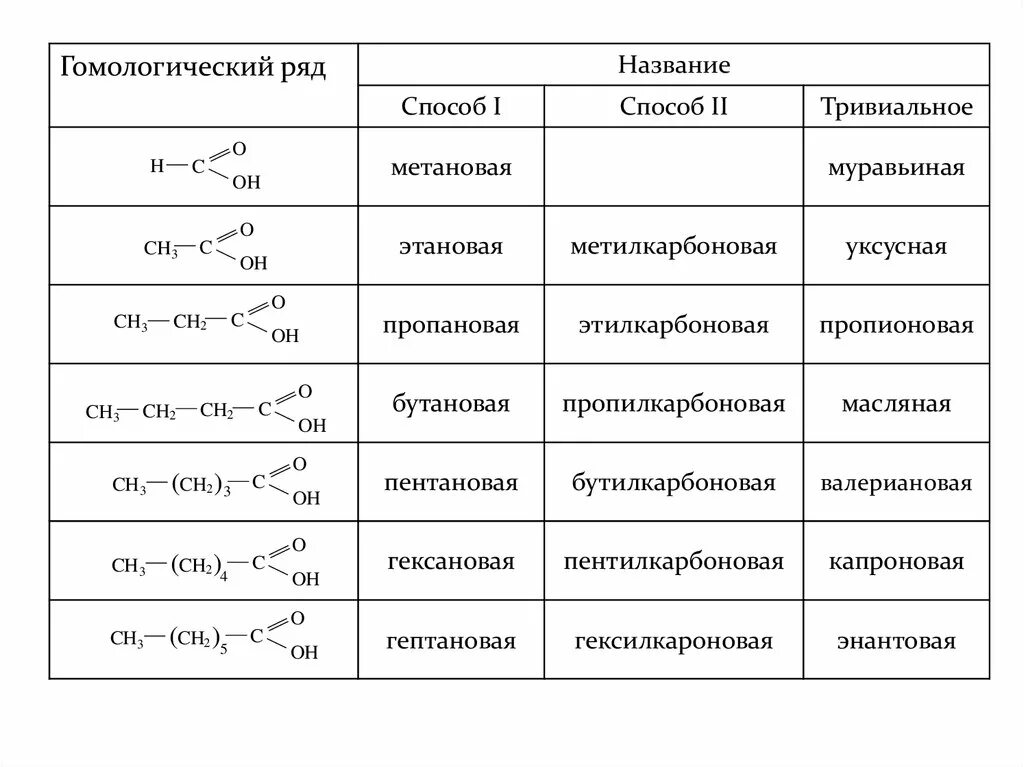 Гомологический ряд основных карбоновых кислот. Одноосновные непредельные карбоновые кислоты Гомологический ряд. Карбоксильные кислоты Гомологический ряд. Гомологический ряд карбоновых кислот таблица. Формула ряда карбоновых кислот