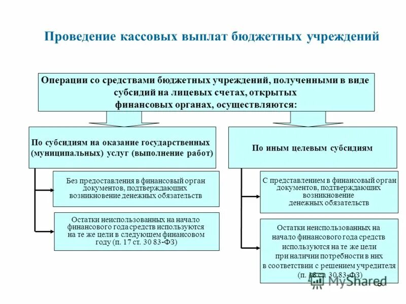 Выполнение кассовых операций