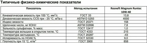 Характеристика моторного масла 10w 40 полусинтетика