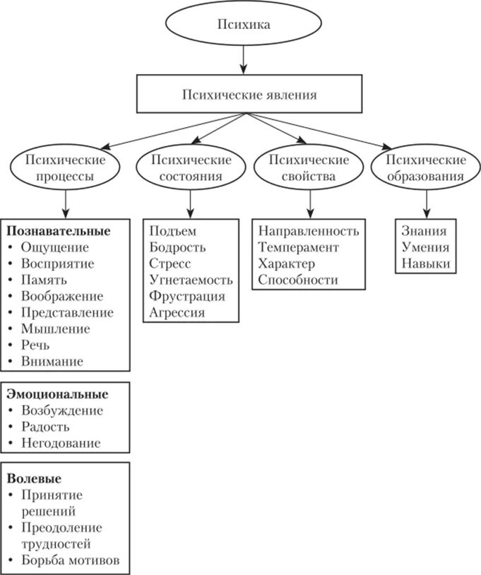 Классификация психических явлений схема. Психические явления таблица. Классификация психических процессов, состояний и свойств. Классификация психических явлений таблица. Психические явления определения
