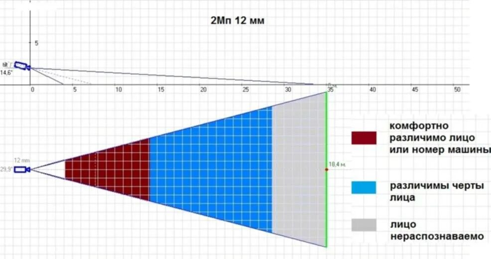 Угол обзора камеры видеонаблюдения таблица. Зависимость фокусного расстояния камеры видеонаблюдения. Угол обзора видеокамеры наблюдения схема. 6мм дальность обзора камеры. Угол обзора объектива 2.8
