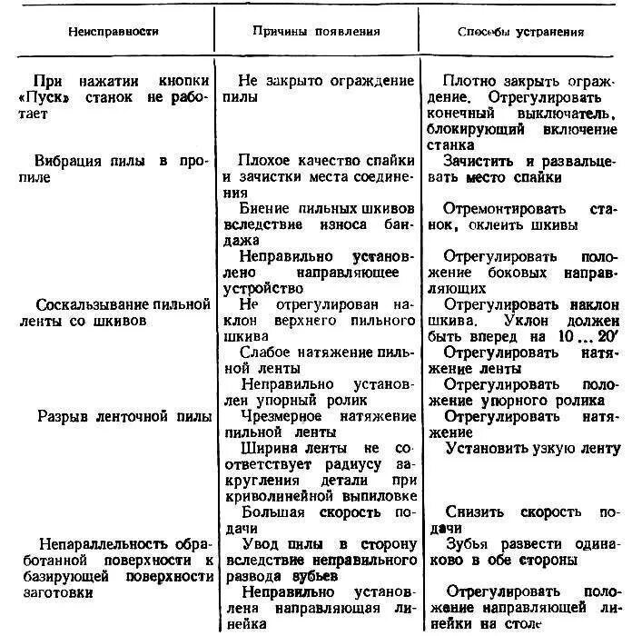 Неисправности бензопилы для списания. Возможные неисправности бензопилы. Частые поломки бензопилы при которых они не подлежат восстановлению. Неисправности бензопилы и их устранение. Неисправности бензопилы для списания.