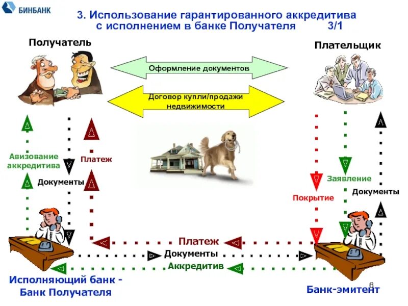 Аккредитив. Схема работы аккредитива. Аккредитив в сделках с недвижимостью. Банк эмитент аккредитив.