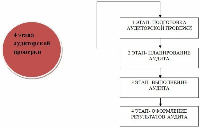 Ревизия финансовых результатов. Этапы проведения аудита схема. Схема проверки аудиторской проверки. Этапы проведения аудиторской проверки. Последовательность этапов аудиторской проверки.