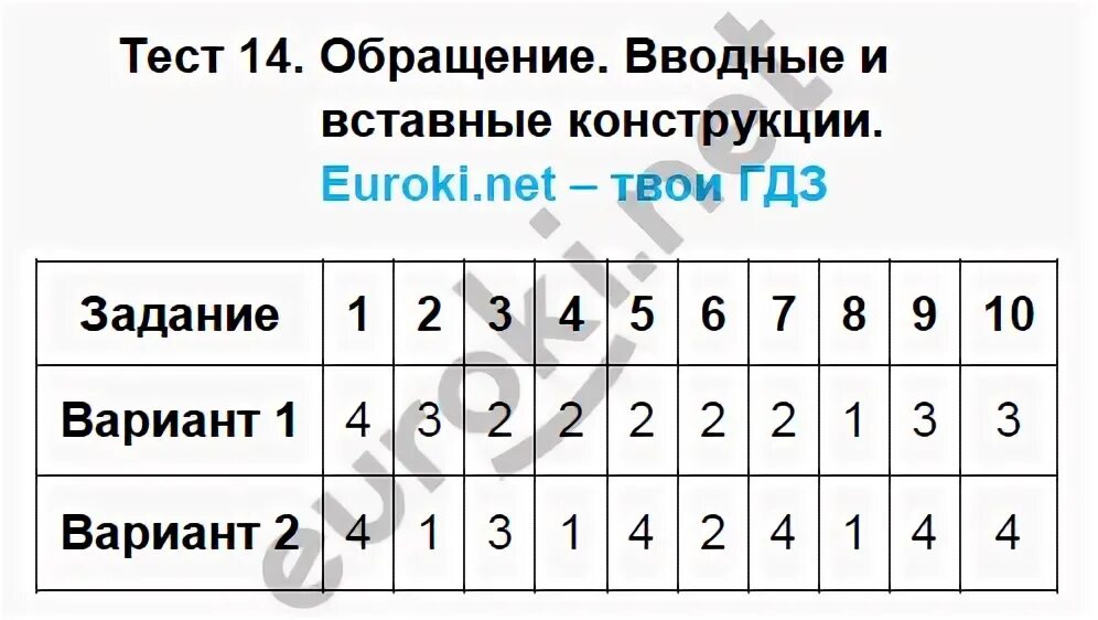 Тест вводные слова 8 класс русский язык. Тест обращения вводные и вставные конструкции 8. Тест обращения вводные и вставные конструкции 8 класс. Вводные и вставные конструкции 8 класс тест. Тест обращение. Вводные и вставные конструкции. Вариант 2..