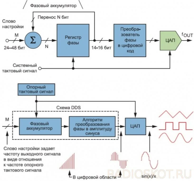 Синтез частот. Структурная схема синтезатора DDS. Структурная схема синтезатора частот. Структурная схема синтезатора сигнала. Синтезатор частоты прямого синтеза схема.