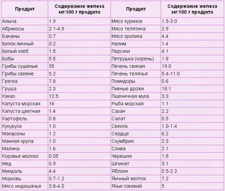 Что нужно есть для железа. Продукты для повышения гемоглобина и уровня железа. Продукты богатые железом при анемии у детей 2 года. Таблица продуктов для повышения железа. Продукты содержащие железо и повышающие гемоглобин.