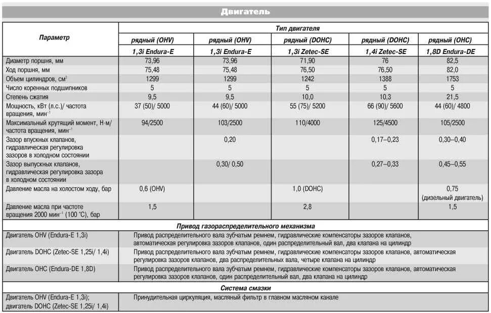Характеристики масляна. Заправочные ёмкости Форд фокус 1.6 механика. Форд фокус 3 характеристики мотора 1.6 дизель. Заправочные объемы Форд фокус 2 1.6. Двигатель 2.2 Форд Транзит технические характеристики.