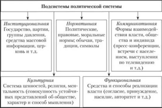 Каковы содержание и элементы политической системы общества. Структура политической системы общества схема. Структура и функции политической системы схема. Институциональный компонент политической системы функции. Схема политическая система общества и ее структура.