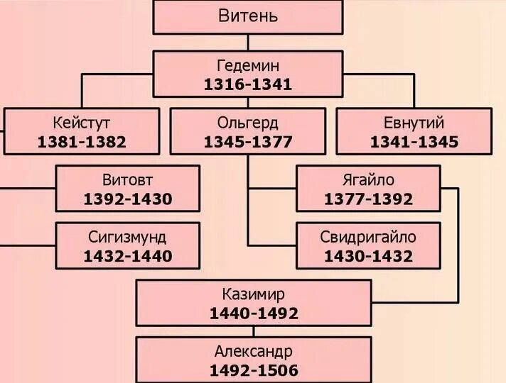 Великие князья литовские таблица. Родословная литовских князей схема. Гедимин родословная. Родословная литовских князей. Древо литовских князей.