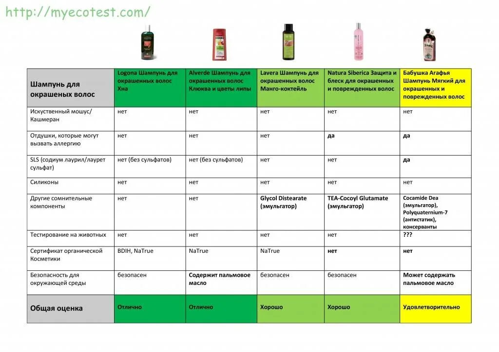 Сравнительный анализ шампуней. Шампуни таблица. PH шампуней таблица. PH шампуня для волос таблица. Анализ косметики по составу