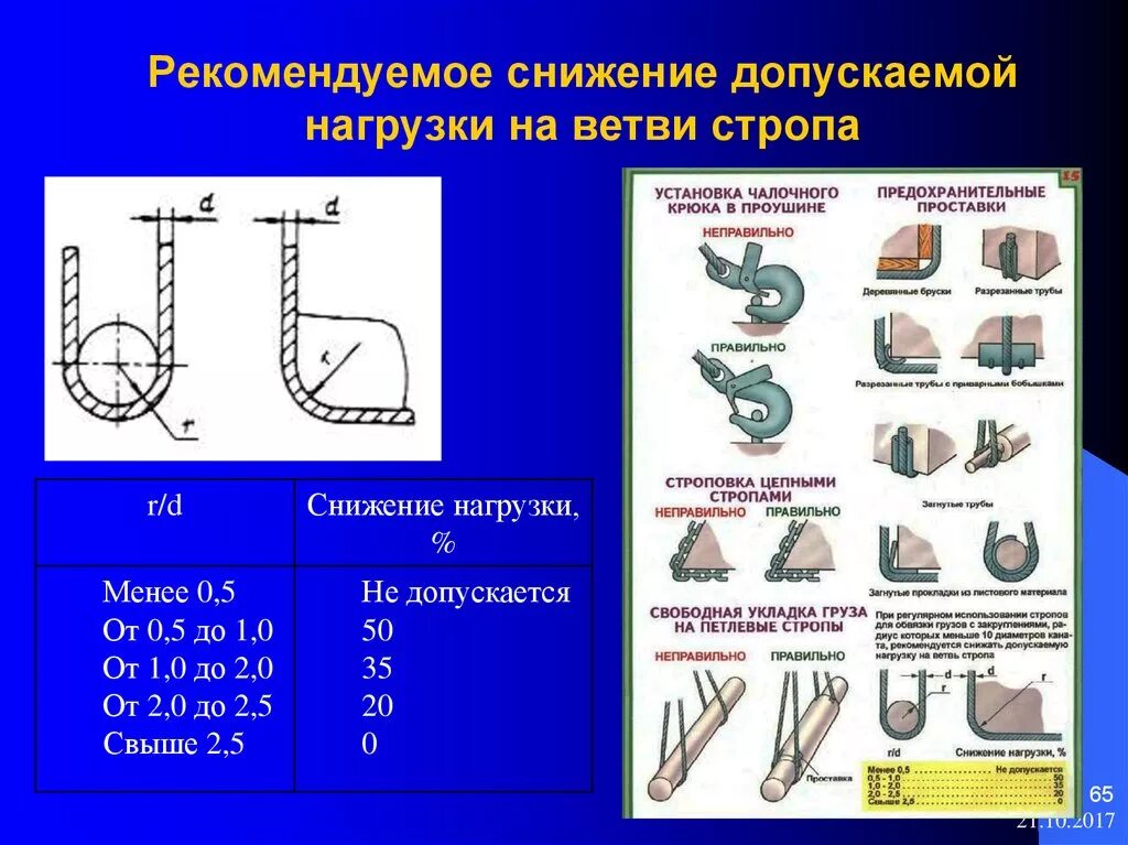 Допускается ослабление