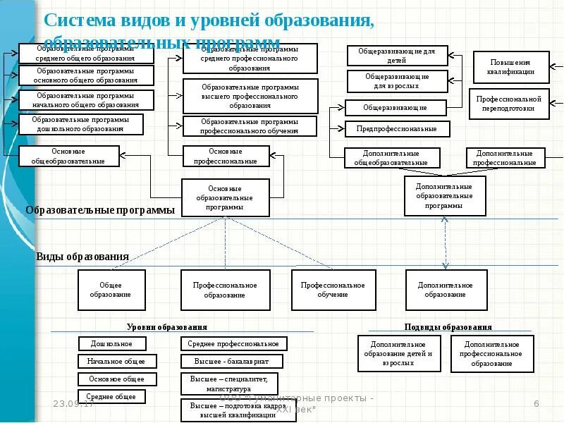 Виды образования классификация. Структура образования рф уровни образования. уровни системы образования рф схема. уровни общего и профессионального образования в рф схема. схема системы образования по закону об образовании рф.