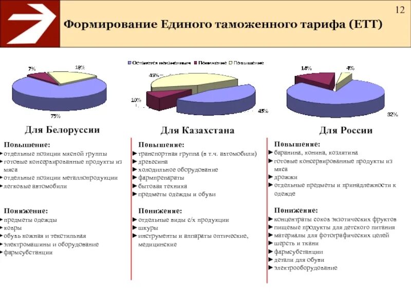 Виды единого таможенного тарифа