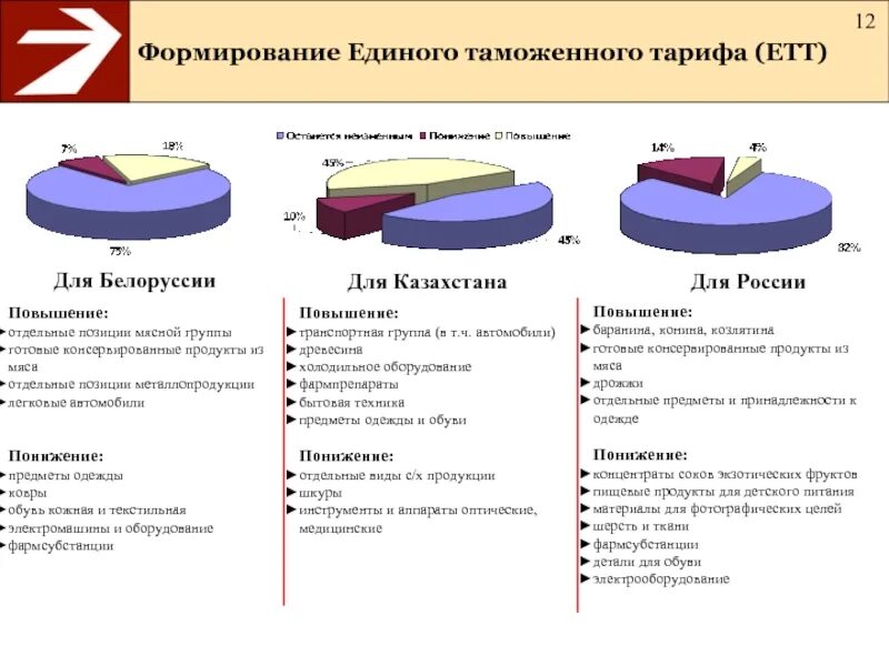 Таможенный тариф. Единый таможенный тариф. Структура ЕТТ ЕАЭС. Ащитный таможенный тариф. Изменение таможенного тарифа