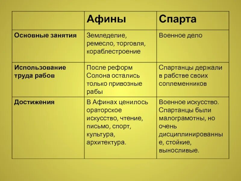 Различие между римской республикой и афинским полисом. История 5 класс таблица Афины и Спарта. Линии сравнения Афины Спарта население занятия управление. Таблица сравнения по истории 5 класс Афины Спарта. Сравнительная таблица Афины и Спарта 5 класс история.