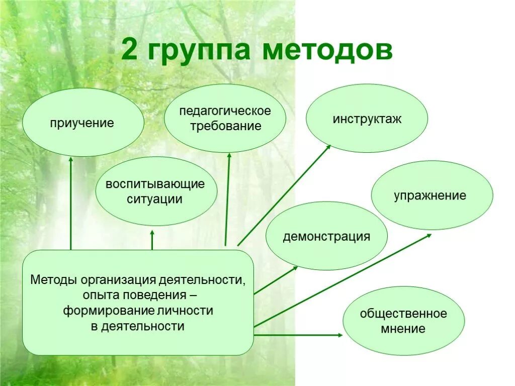 Вопросы относятся к группе методов