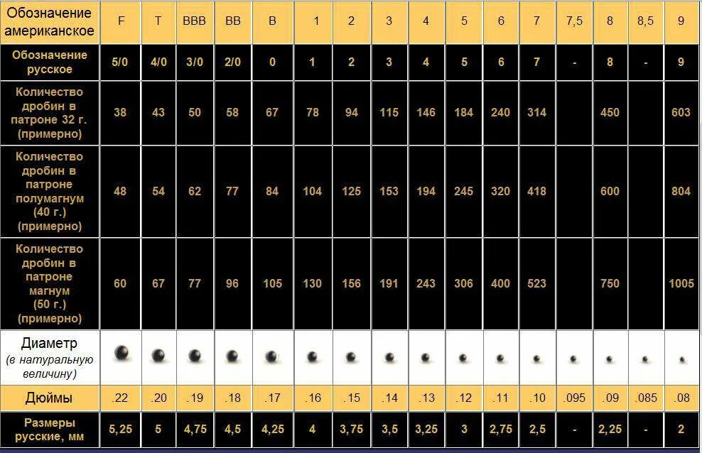 Мелкий калибр дроби 5 букв. Номера патронов 12 калибра для охоты. Таблица дроби и картечи 12 калибра. Таблица размеров дроби и картечи 12 калибра. Классификация картечи 12 калибра.