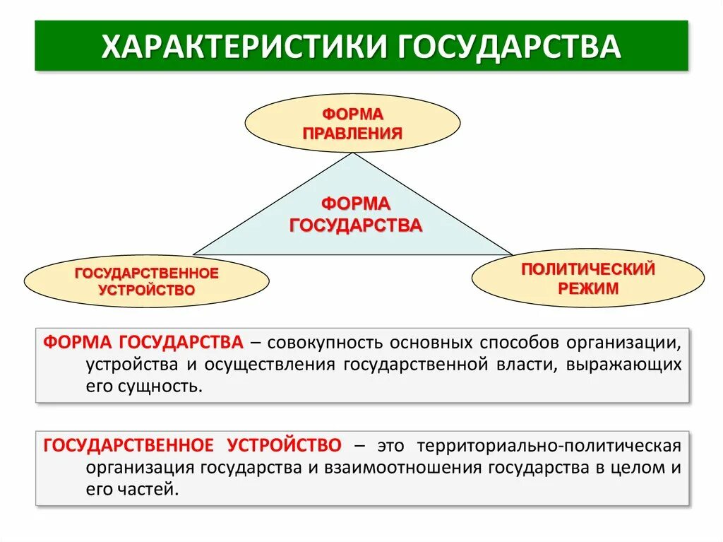 Перечислите характеристики государства