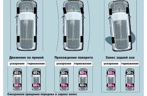 Заднеприводный автомобиль при заносе. Занос автомобиля с задним приводом. Управление заносом на полном приводе. В случае заноса на полном приводе. Занос на заднем приводе