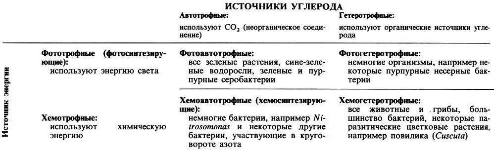 Классификация бактерий по источникам углерода. Классификация организмов по источникам углерода и энергии. Классификация бактерий по источнику энергии. Классификация живых организмов по источникам углерода и энергии.